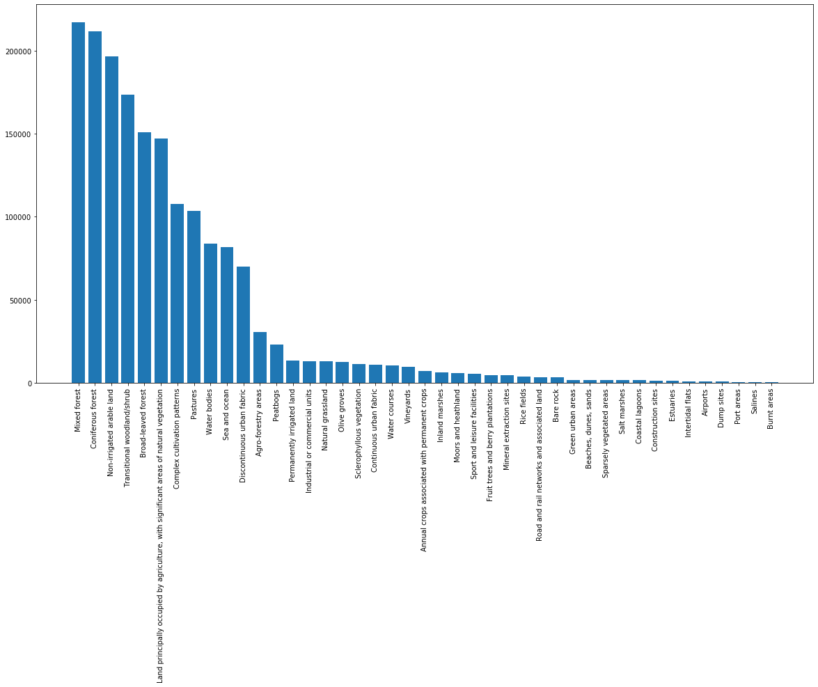 Figure 1: Distribution of labels in BigEarthNet-S2