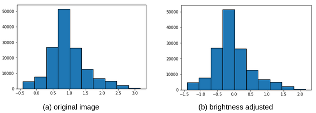 Figure 10: Histogram showing effects of brightness adjustment causing the scale to shift to the right in this example
