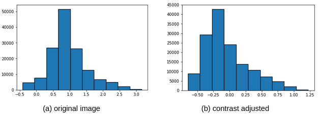 Figure 11: Histogram showing effects of contrast adjustment, with factor 0.5, causing the counts to move closer to the mean.