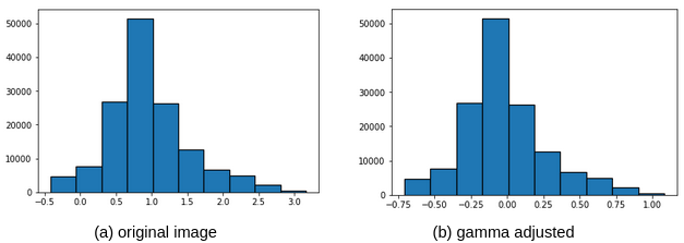 Figure 12: Effects of gamma adjustment causing the mean to shift to the left in this example