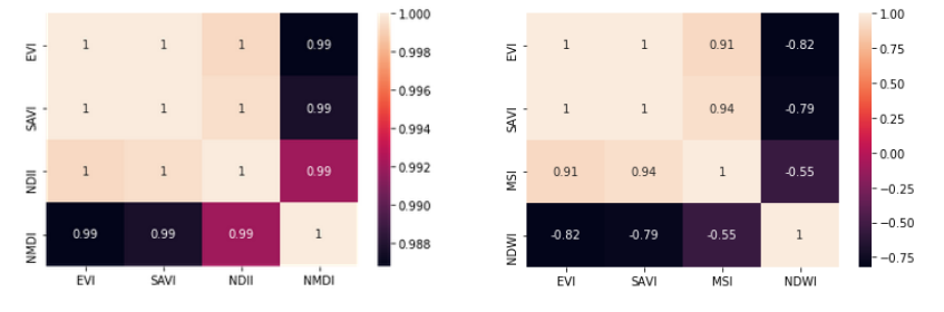 Figure 8: Correlation matrix of vegetation and water canopy indices