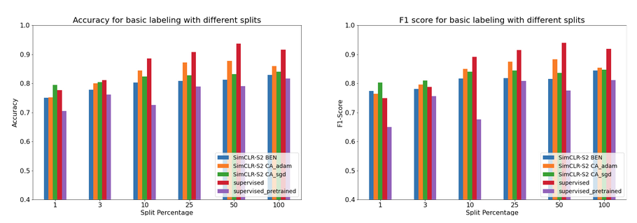Figure 4: SimCLR-S2 Fine tune performance for various models