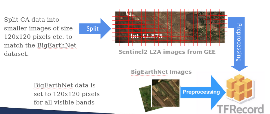 Figure 5: Preprocessing pipeline to convert raw Sentinel-2 images into tfrecords files