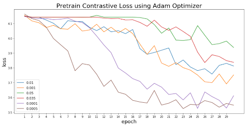 Figure 3: Loss curves for various learning rates using the adam optimizer on the Californina data set.