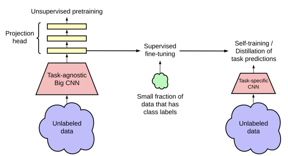 Figure 3: SimCLR version 2 process