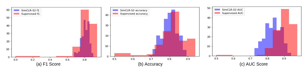 Figure 6: Distribution of performance scores for SimCLR-S2 and supervised models