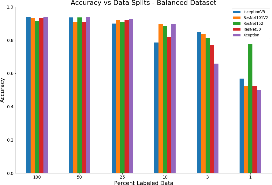 Figure 1: Accuracy versus data splits for full model with regular labels