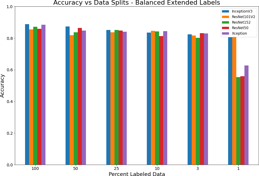 Figure 2: Accuracy versus data splits for full model with expanded labels