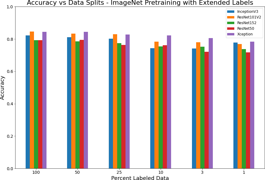 Figure 4: Accuracy versus data splits for pretrained model with expanded labels